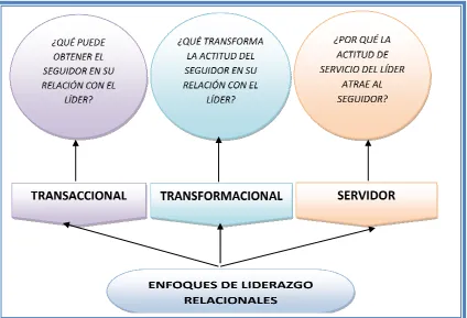 Figura 8: Enfoques de liderazgo relacional 