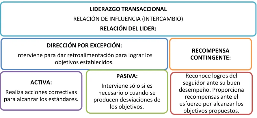 Figura 10: Liderazgo transformacional 