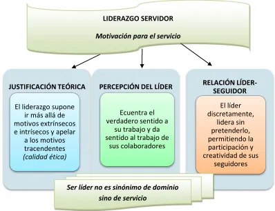 Figura 11: Enfoques de liderazgo servidor 