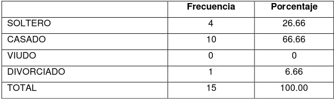 Tabla 2.1.2 Estado Civil  