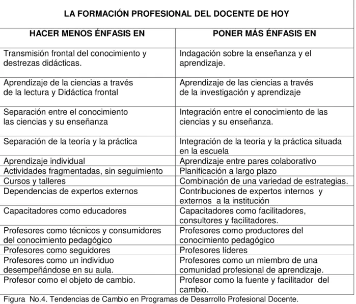 Figura  No.4. Tendencias de Cambio en Programas de Desarrollo Profesional Docente.  Fuente: (National Academy of Science, 1998), tomado  de: 