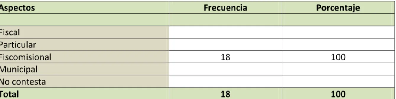 Tabla N° 1.  Tipo de institución. 