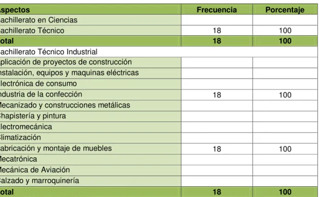 Tabla N° 2.  Tipo de bachillerato que ofrece. 