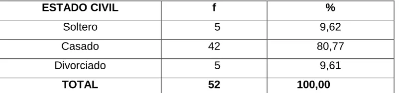 Tabla 2: Estado Civil 