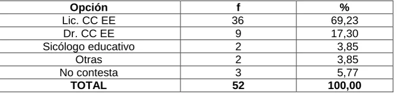 Tabla 24: Relación de la titulación de posgrado 