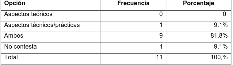 Tabla N° 18: Que aspectos considera de mayor importancia en el desarrollo de un curso/capacitación 