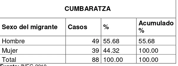 Cuadro 10. Actual país de residencia 