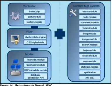 Figura 14.  Estructura de Drupal, MVC 
