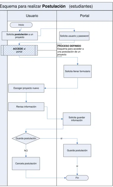 Figura 2. Proceso para crear una nueva postulación 