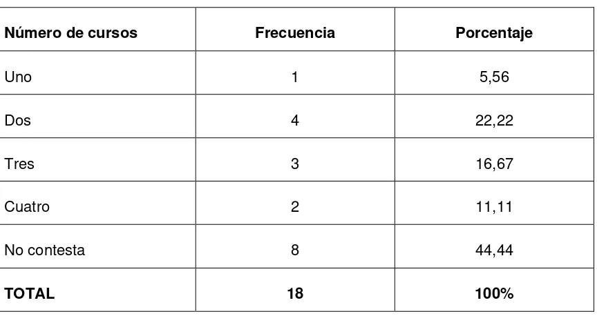 Tabla No.19  Número de cursos en los dos últimos años 