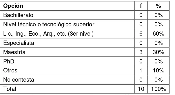 Tabla 10 Señale el nivel más alto de formación académica que posee 