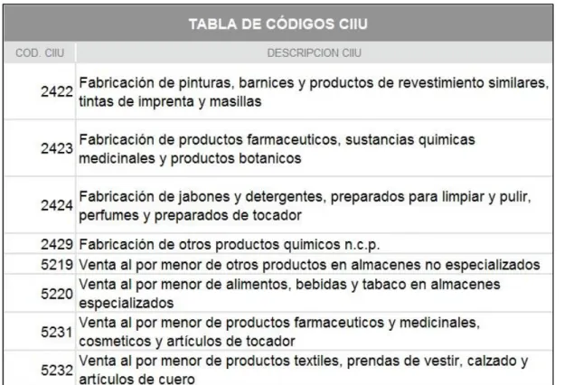 Figura 2. Código CIIU. 