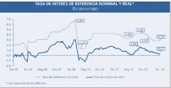 Figura 15. Tasa de interés en moneda nacional. 