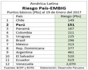 Figura 17. Riesgo País. 