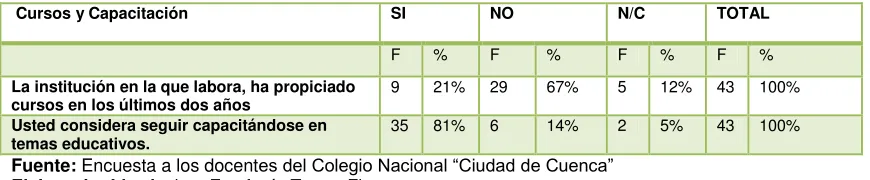Tabla No. 11 curso y capacitación de los docentes.