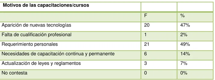 Tabla No. 13 Motivos para capacitarse y tomar cursos.