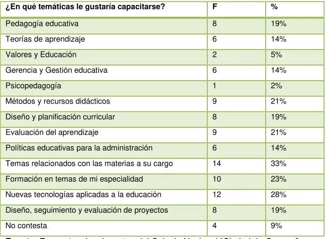 Tabla No. 14 temáticas de capacitación. 