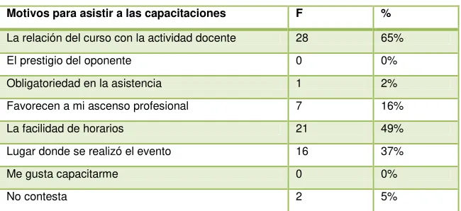 Tabla No. 15. Modalidades de los cursos y capacitaciones. 