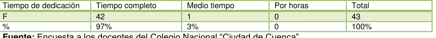 TABLA No.2 Tiempo de dedicación. 