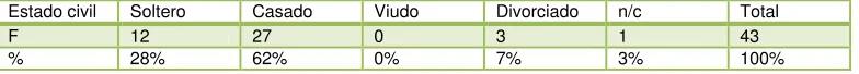 TABLA No.5 Estado civil.  