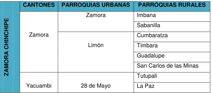 Tabla Nº 2 Extensión territorial del cantón Zamora y Yacuambi (km2)