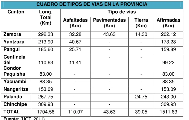 CUADRO DE TIPOS DE VIAS EN LA PROVINCIA  