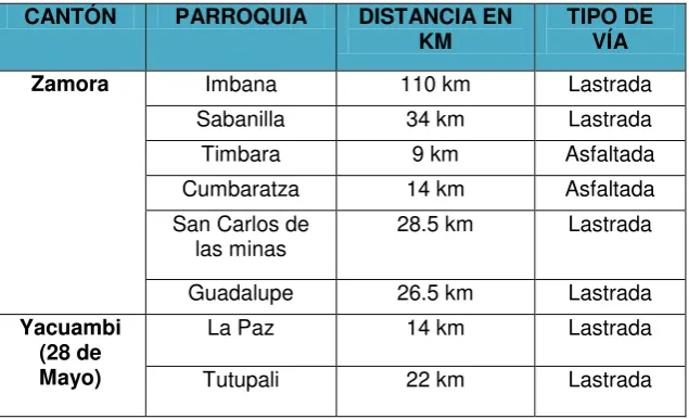 Tabla Nº  6 Vías de Conexión de Zamora hacia los cantones