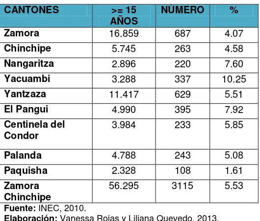 Tabla  N° 10. Analfabetismo en los cantones Zamora y Yacuambi 