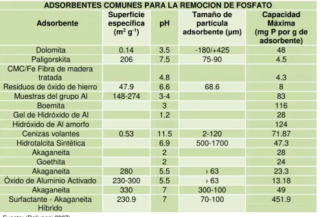 Tabla 1 Adsorbentes comunes para la remoción de fosfatos 