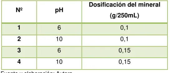 Tabla 2.  Diseño factorial 22 para la optimización de las variables  
