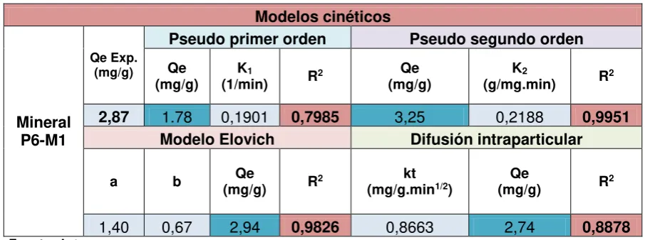 Figura 6. Ajuste experimental de datos para los modelos de Pseudo-primer-orden, Pseudo-segundo-orden,  