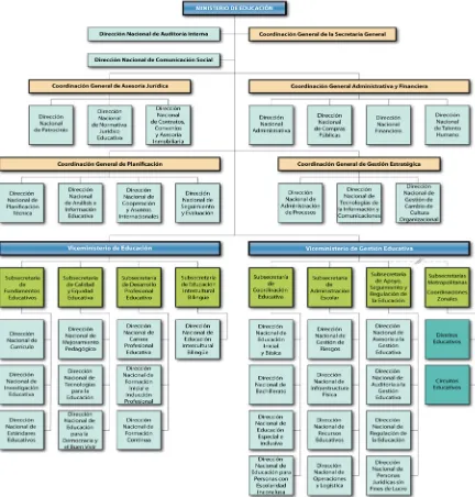 Figura 1.  Estructura orgánica del nivel central de educación 