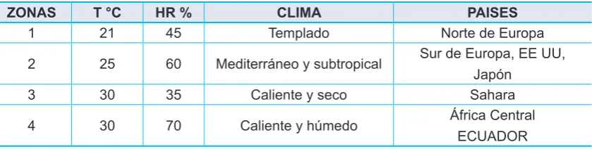 Tabla 1. Zonas climáticas en el Mundo.