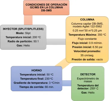 Figura 4. Condiciones de Operación del GC/MS en la columna DB-5MS.