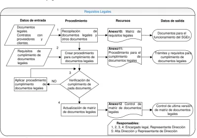 Figura 3. 5 Procedimiento para requisitos legales 