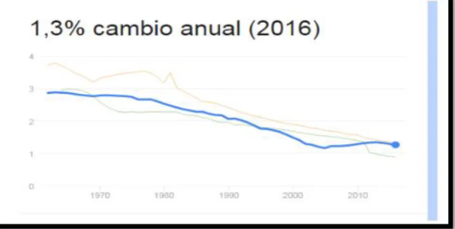 Gráfico 1: Tasa de crecimiento de población en el Perú (2016) 