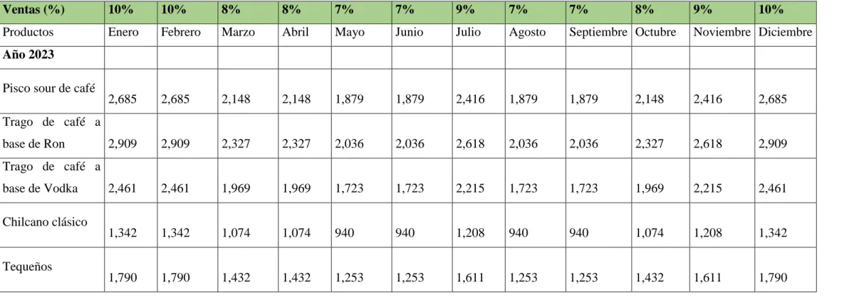 Tabla 19: Programa de Ventas del quinto año 