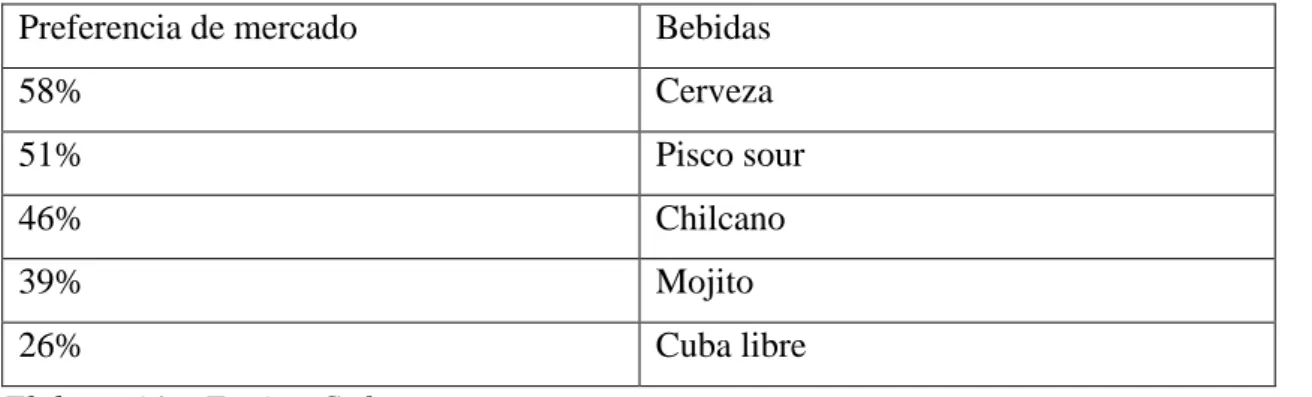 Tabla 23: Consumo de piqueos 