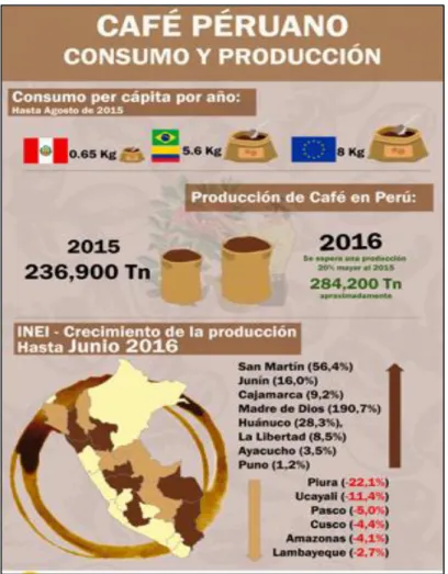 Figura 4. Consumo per cápita por año, producción del Café y Crecimiento de la  producción