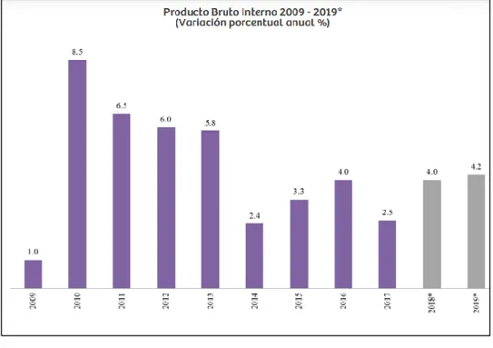 Figura 5. Producto Bruto Interno 2009-2019.  