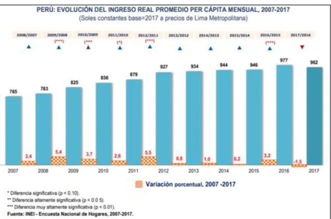 Figura 8. Evolución del ingreso promedio Per Cápita Mensual 2007-2017.  