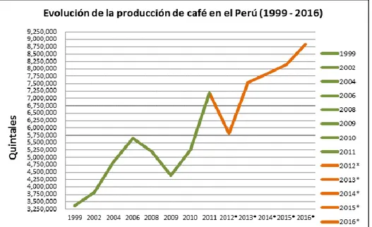 Figura 9. Evolución de la producción de café en el Perú. (1999-2016)  