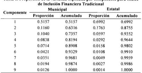 Tabla 2.  Proporción  de la  varianza explicada por componente para  Índice  de Inclusión  Financiera Total 