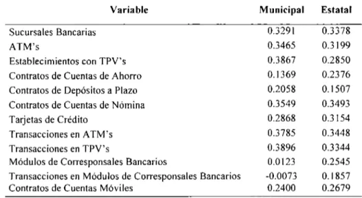 Tabla 4.  Coeficientes de las variables  utilizados en  la  construcción del  puntaje  para  Índice de  Inclusión  Financiera Total 