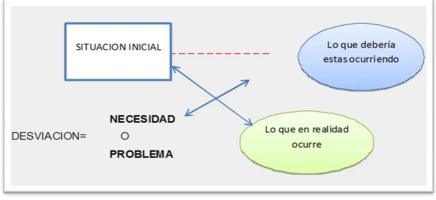 Figura 1. Concepto de necesidad. 