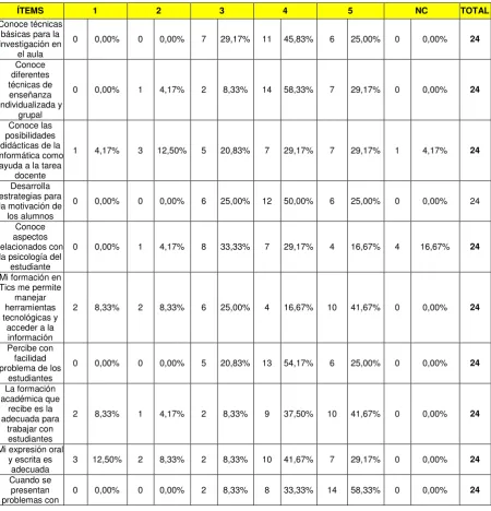 Tabla 35. La persona en el contexto formativo 