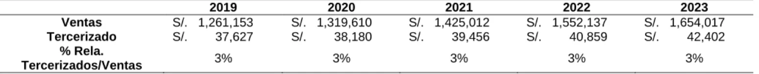 Tabla 74. Relación de la Planilla Tercerizada con las Ventas del 2019 al 2023 