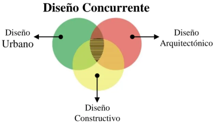 Figura No. 3. Diseño Concurrente 
