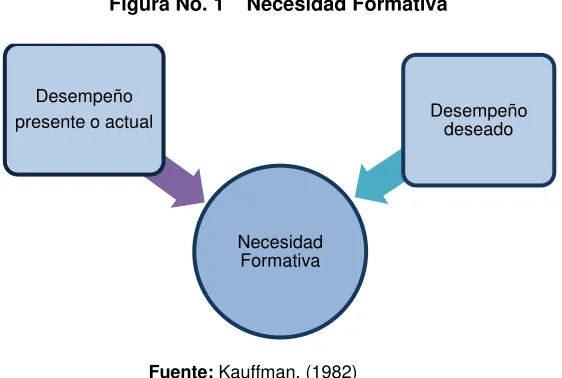 Figura No. 1    Necesidad Formativa 