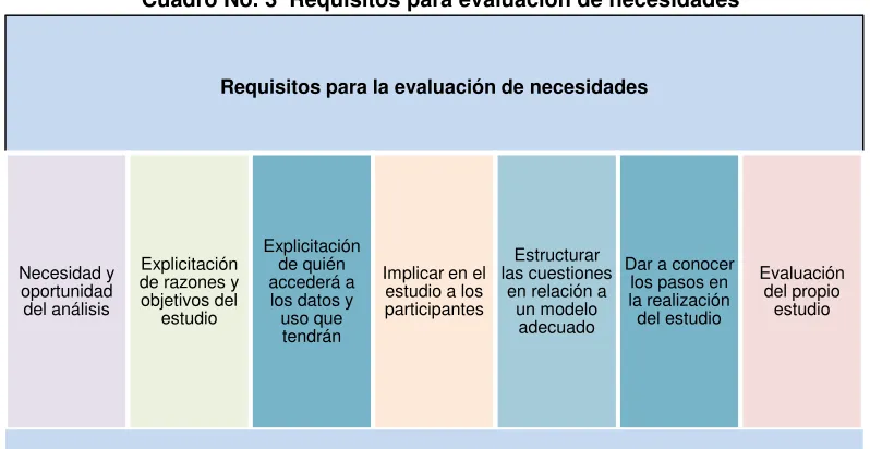 Cuadro No. 3  Requisitos para evaluación de necesidades 